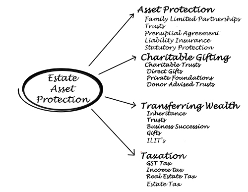 Estate Planning and Asset Protection